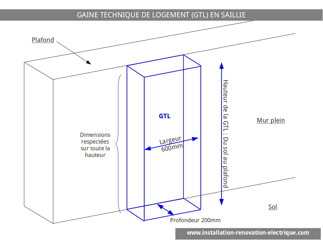 GTL en saillie selon la norme NF C15-100